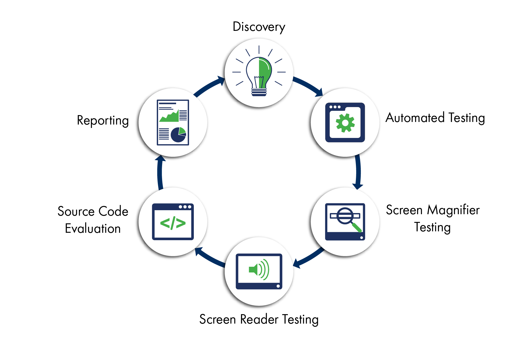 a circle flow chart showing the steps of our process - 1. discovery, 2. automated testing, 3. screen magnifier testing, 4. screen reader testing, 5. source code evaluation, 6. reporting